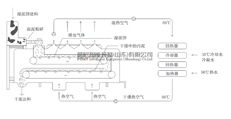 余熱干化機工藝流程圖